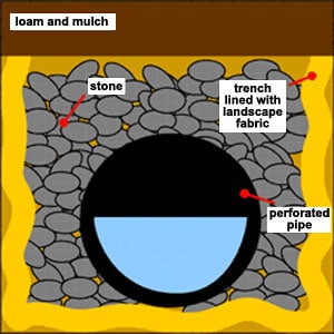 French Drain Cutaway